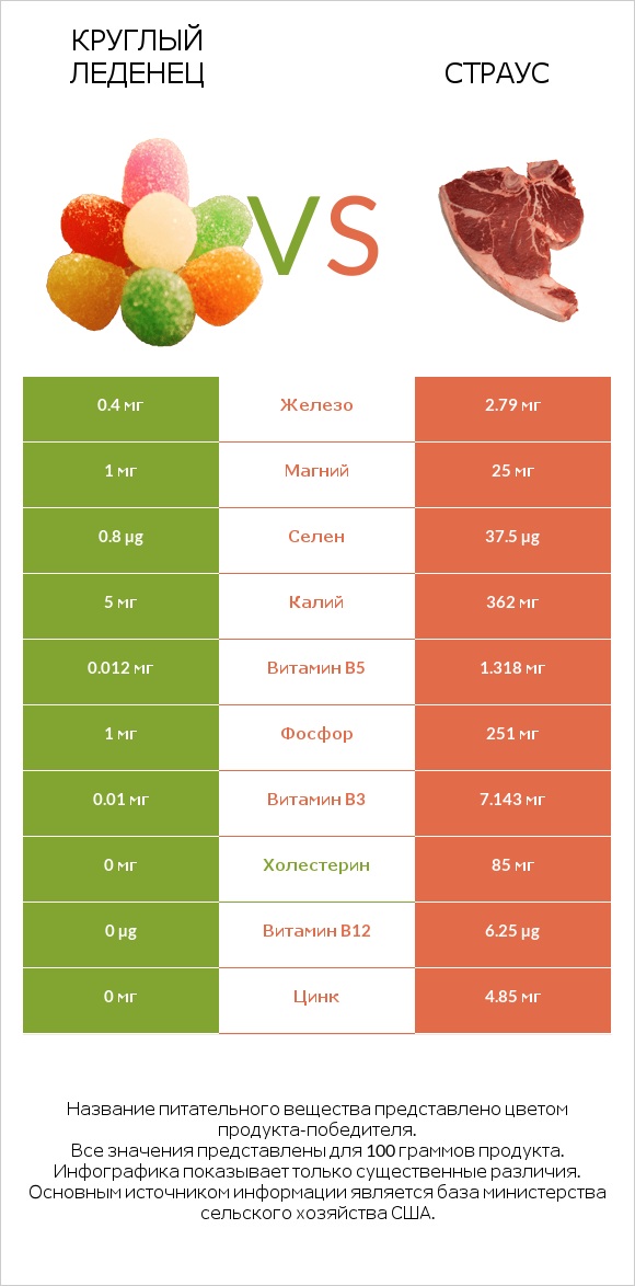 Круглый леденец vs Страус infographic