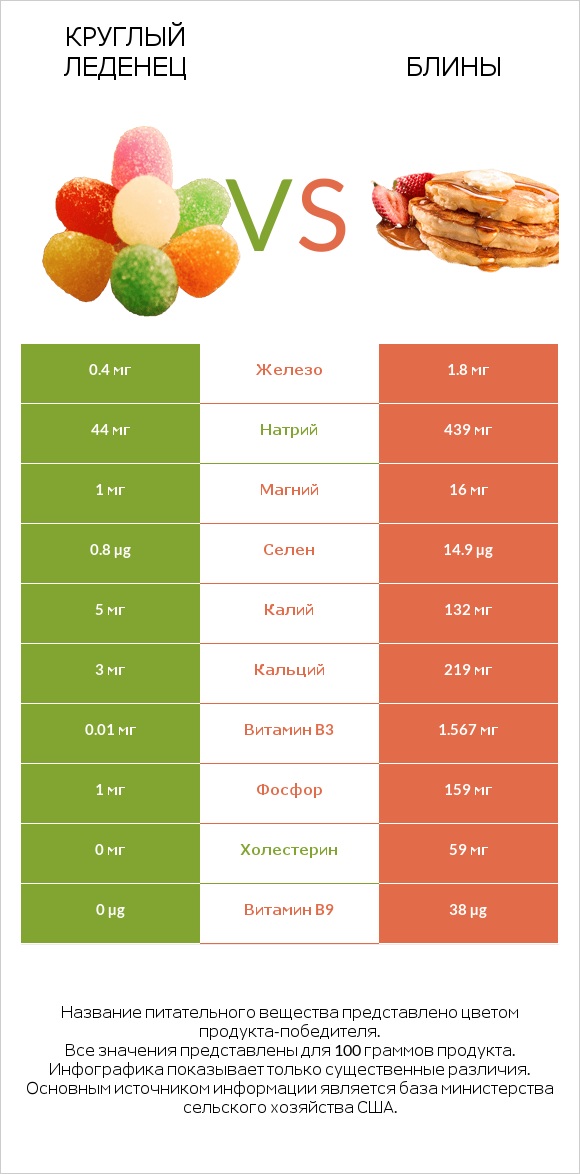 Круглый леденец vs Блины infographic