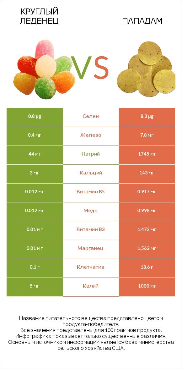 Круглый леденец vs Пападам infographic