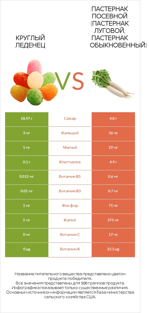 Круглый леденец vs Пастернак посевной (Пастернак луговой, Пастернак обыкновенный) infographic