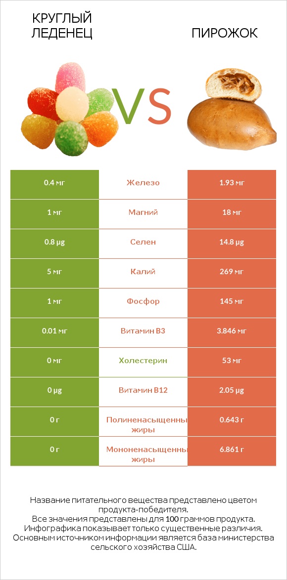 Круглый леденец vs Пирожок infographic