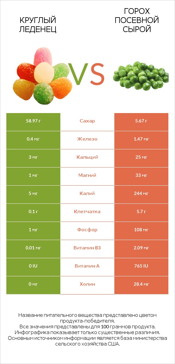 Круглый леденец vs Горох посевной сырой infographic