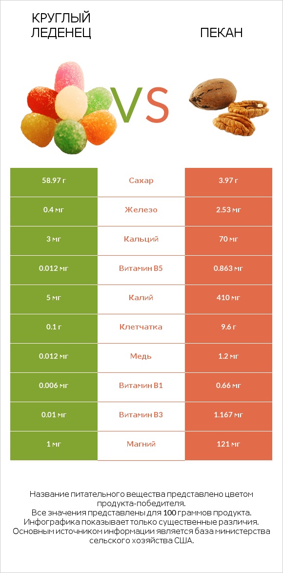 Круглый леденец vs Пекан infographic