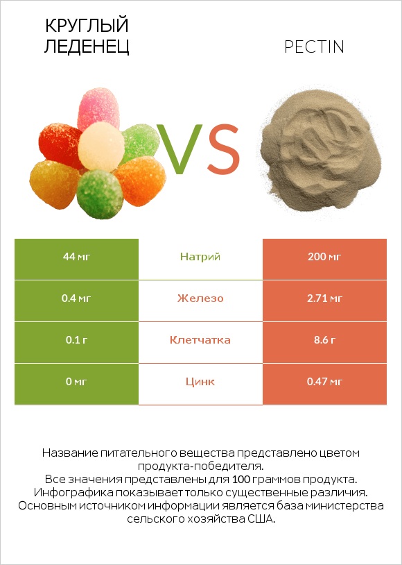 Круглый леденец vs Pectin infographic