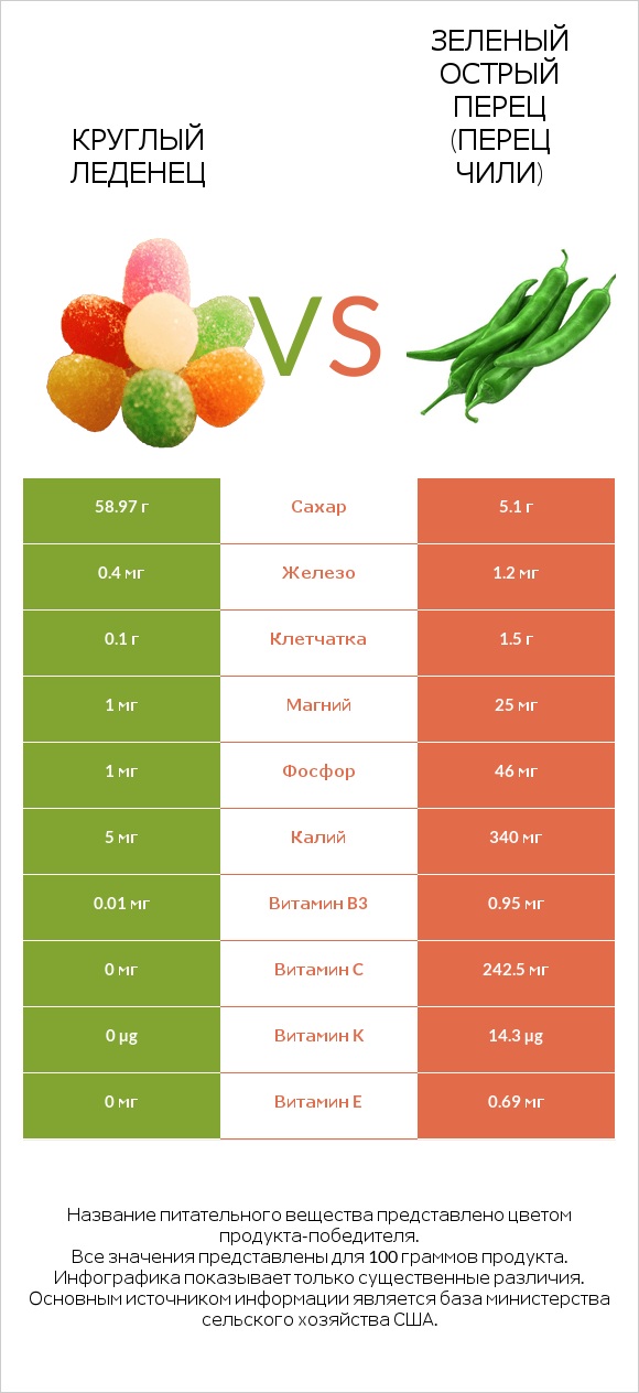 Круглый леденец vs Зеленый острый перец (перец чили) infographic