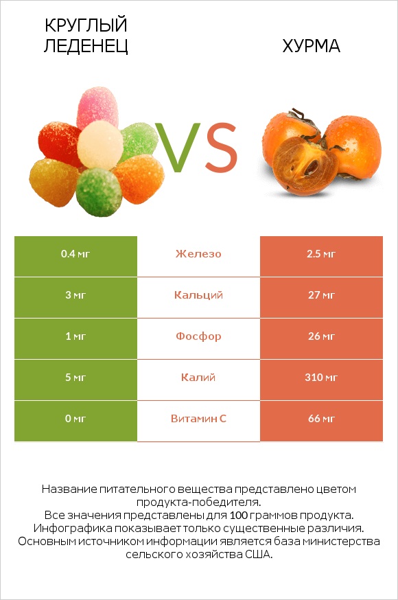 Круглый леденец vs Хурма infographic