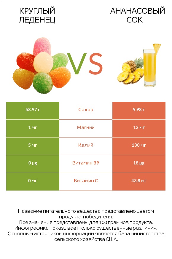 Круглый леденец vs Ананасовый сок infographic