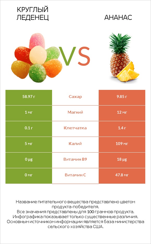 Круглый леденец vs Ананас infographic