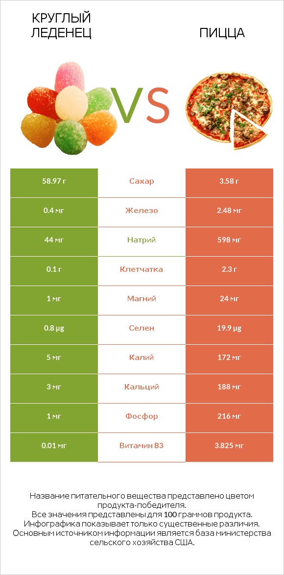 Круглый леденец vs Пицца infographic