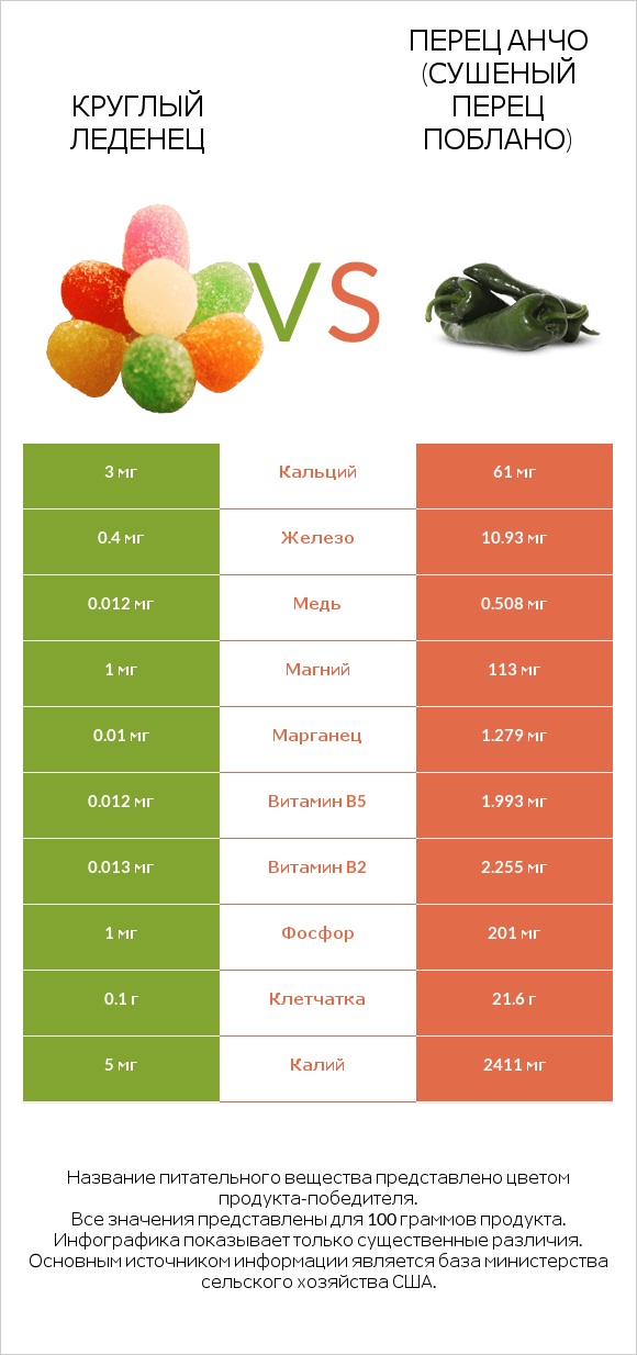 Круглый леденец vs Перец Анчо (сушеный перец Поблано) infographic