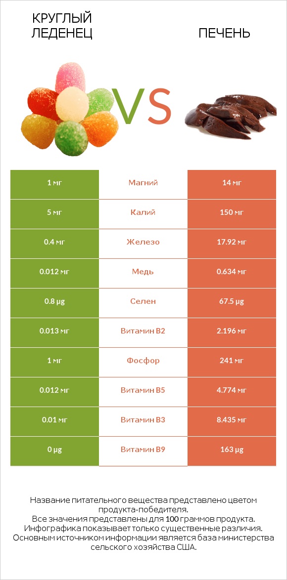 Круглый леденец vs Печень infographic