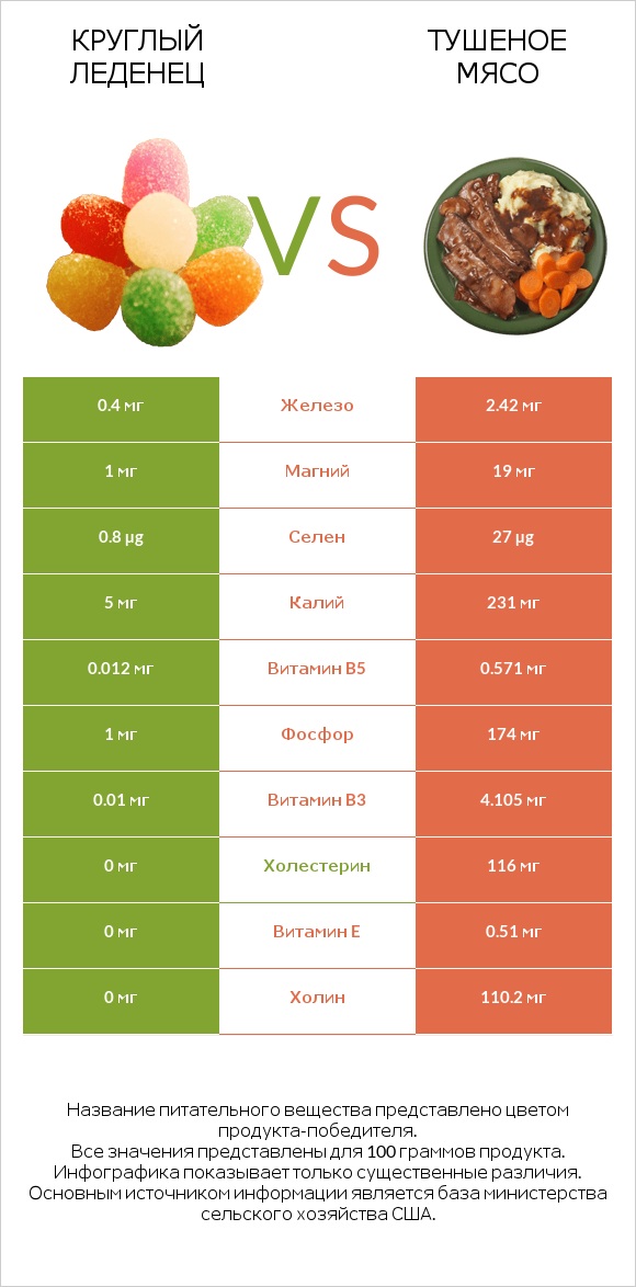 Круглый леденец vs Тушеное мясо infographic