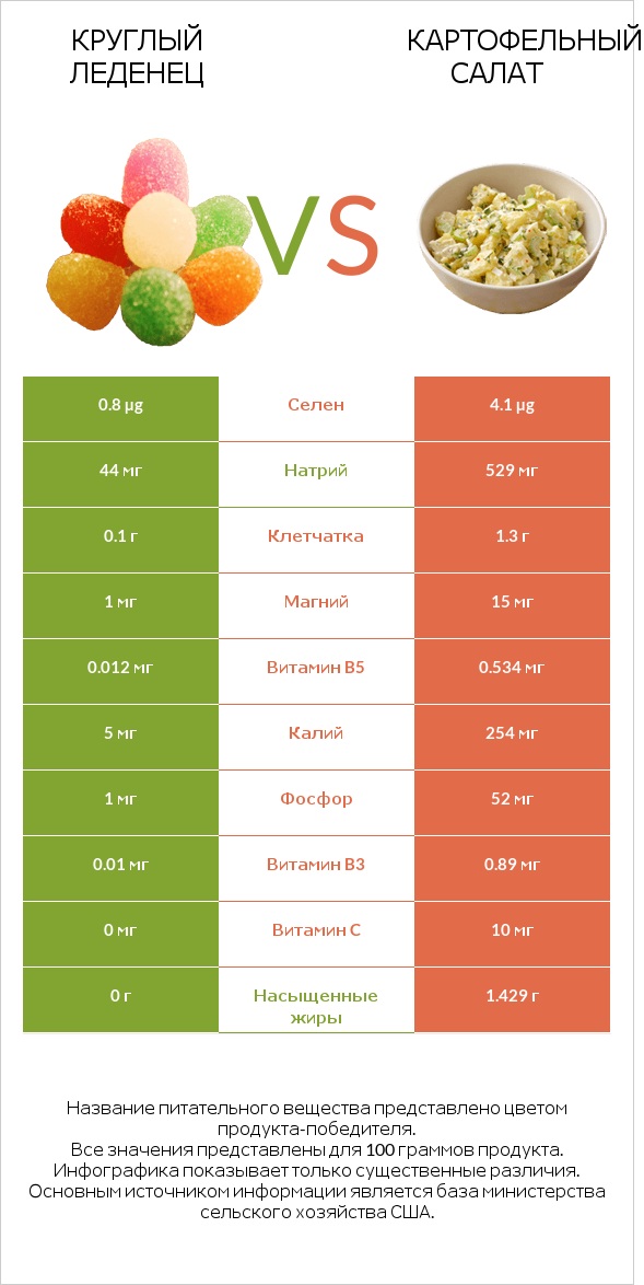 Круглый леденец vs Картофельный салат infographic