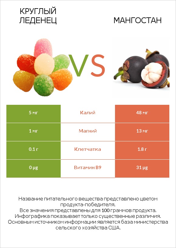 Круглый леденец vs Мангостан infographic