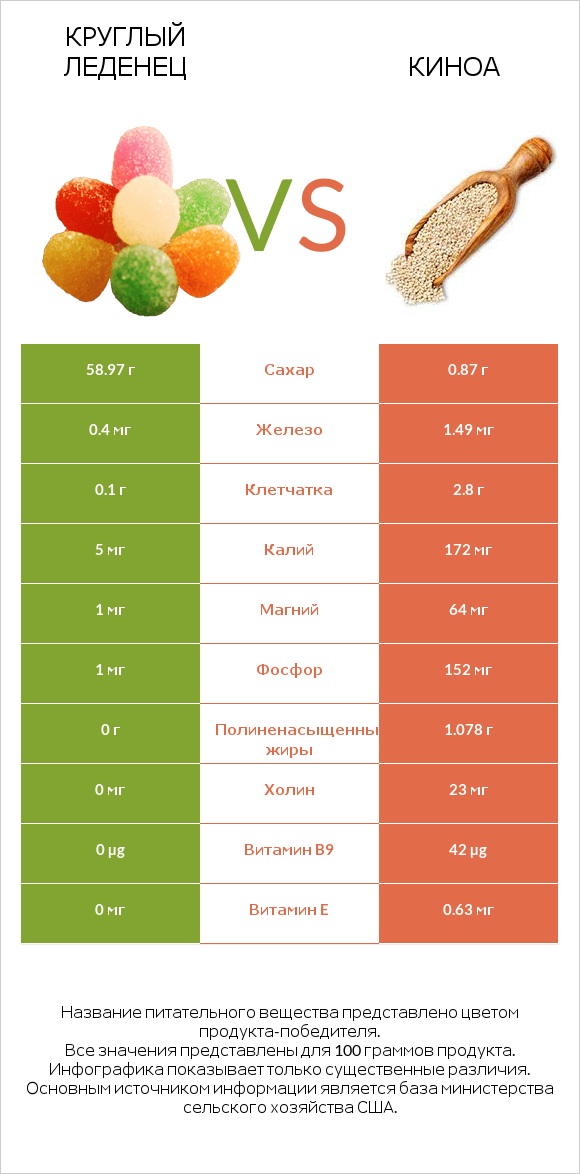 Круглый леденец vs Киноа infographic