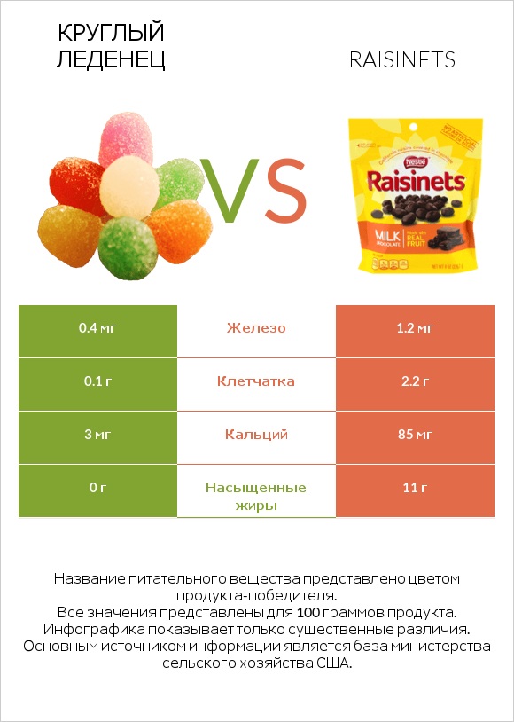 Круглый леденец vs Raisinets infographic