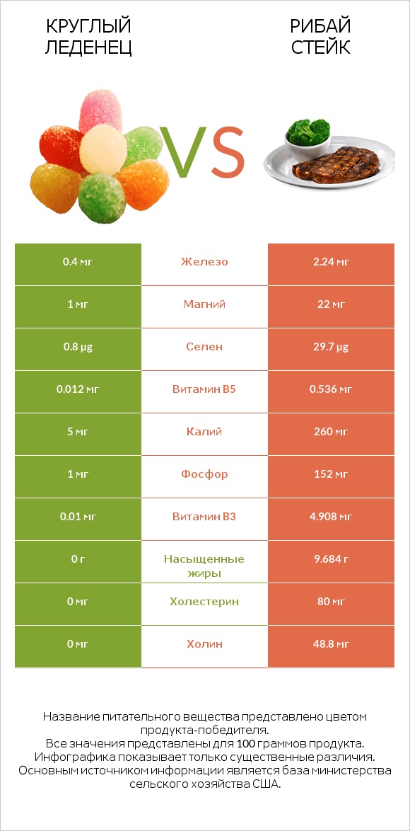Круглый леденец vs Рибай стейк infographic