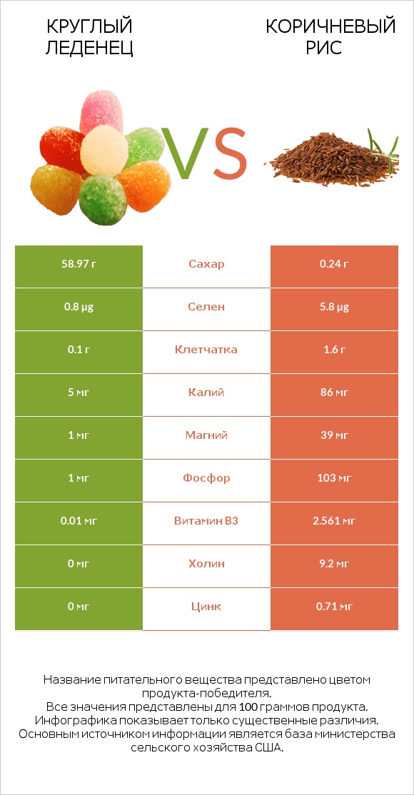 Круглый леденец vs Коричневый рис infographic