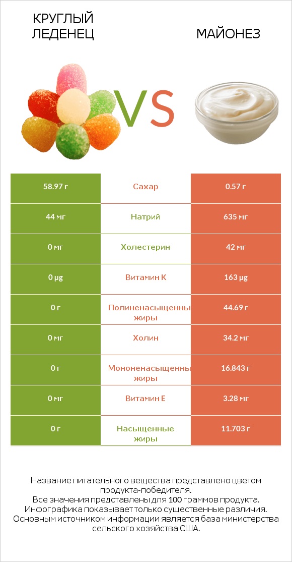 Круглый леденец vs Майонез infographic