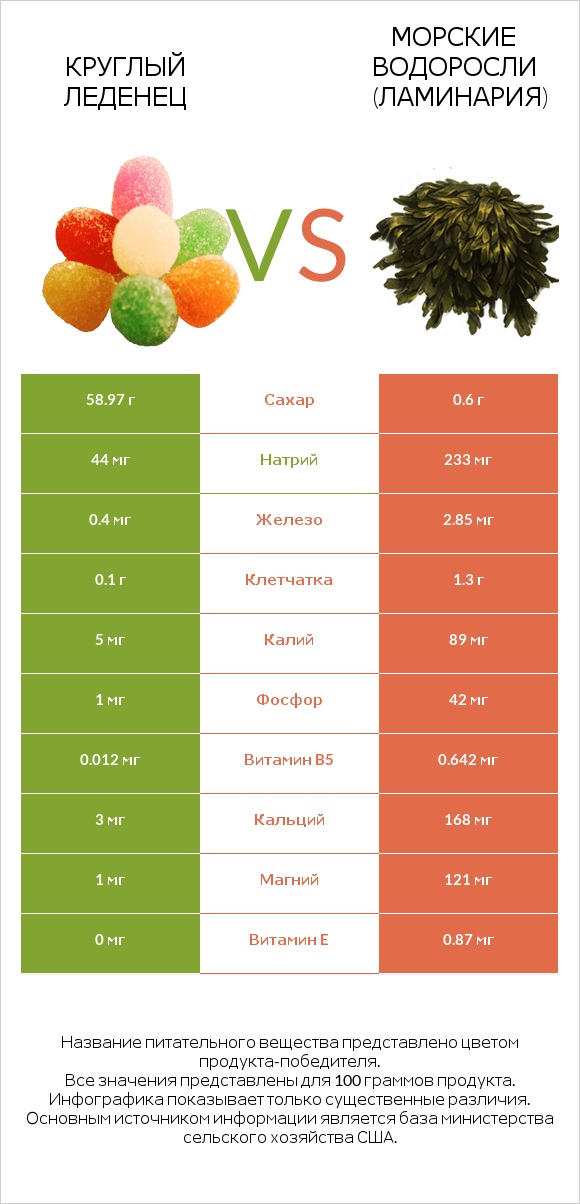 Круглый леденец vs Морские водоросли (Ламинария) infographic