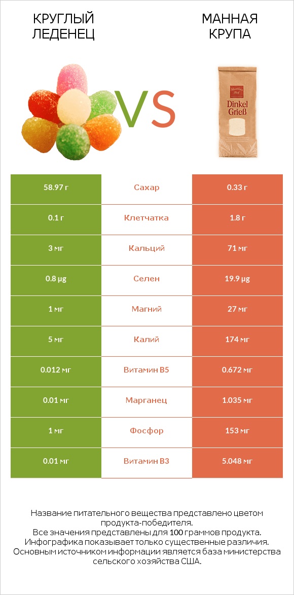 Круглый леденец vs Манная крупа infographic