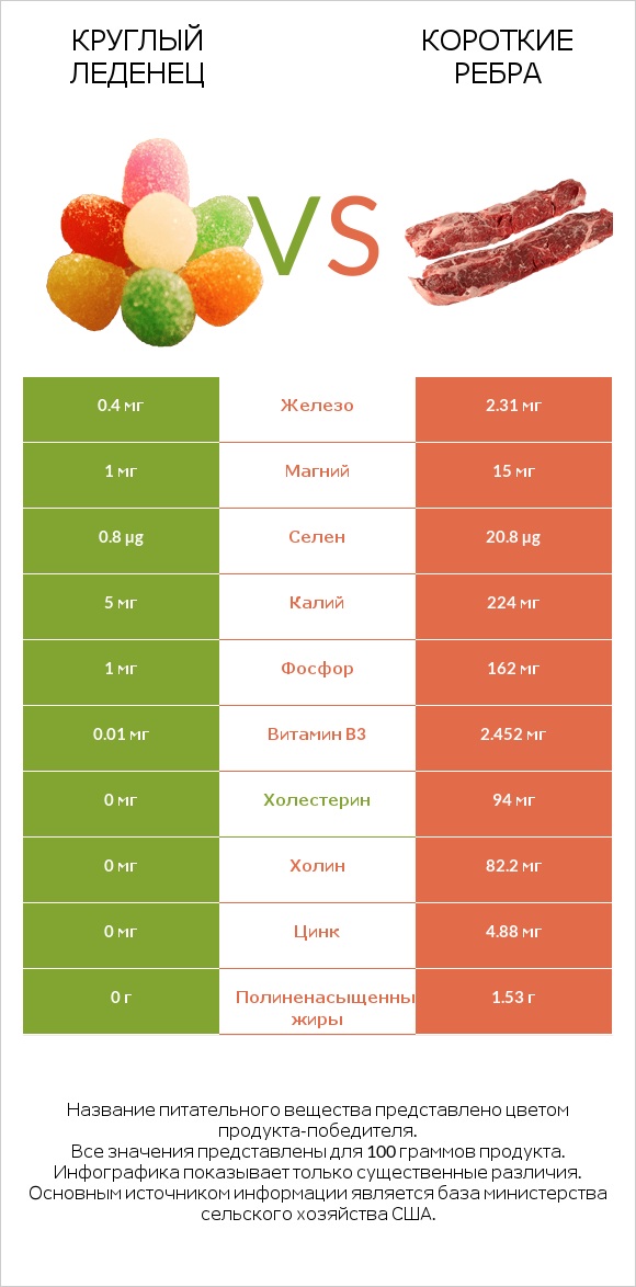 Круглый леденец vs Короткие ребра infographic
