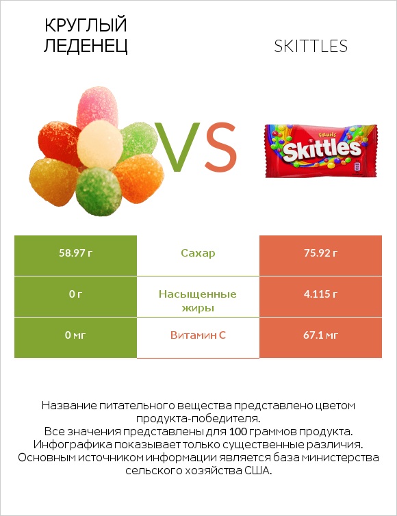 Круглый леденец vs Skittles infographic
