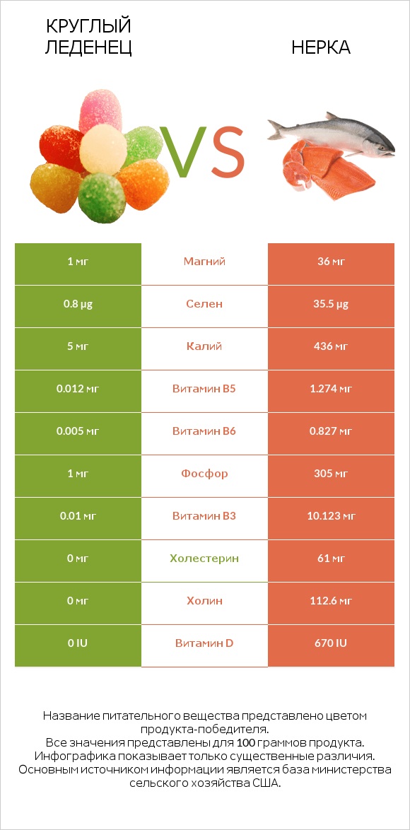 Круглый леденец vs Нерка infographic