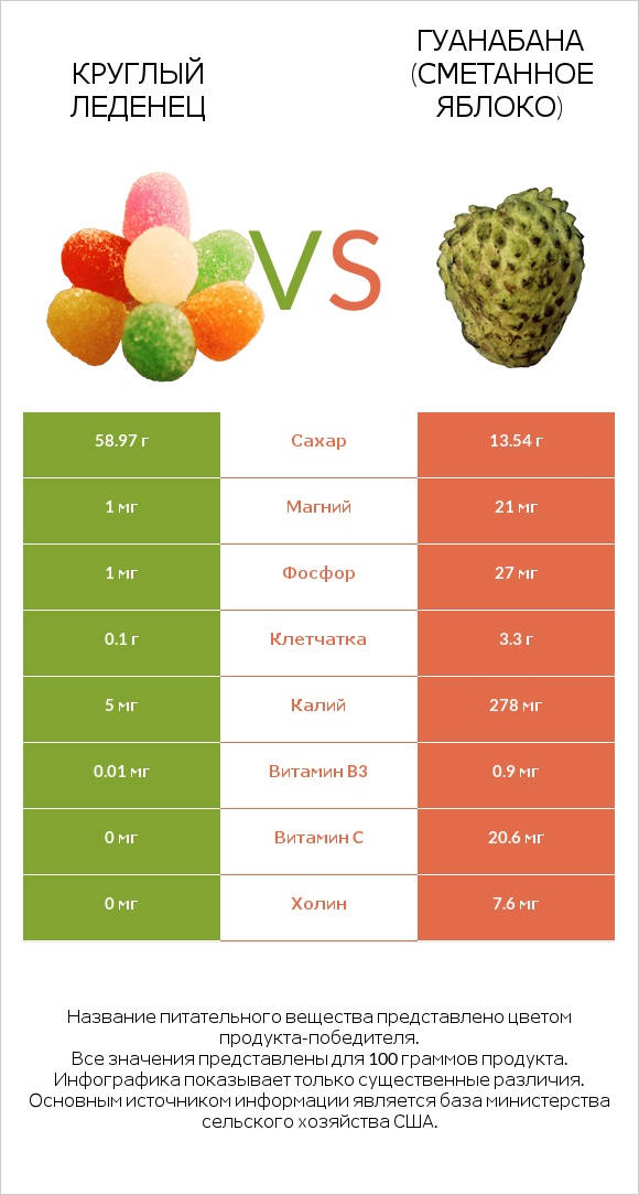 Круглый леденец vs Гуанабана (сметанное яблоко) infographic