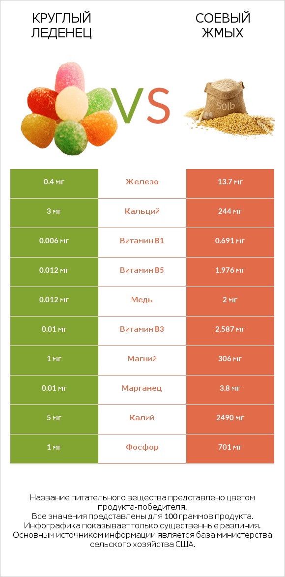 Круглый леденец vs Соевый жмых infographic