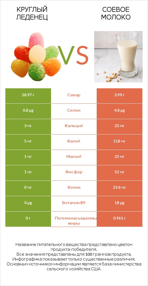 Круглый леденец vs Соевое молоко infographic