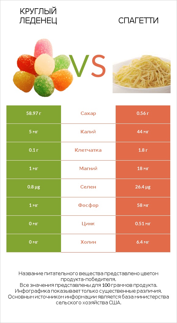 Круглый леденец vs Спагетти infographic