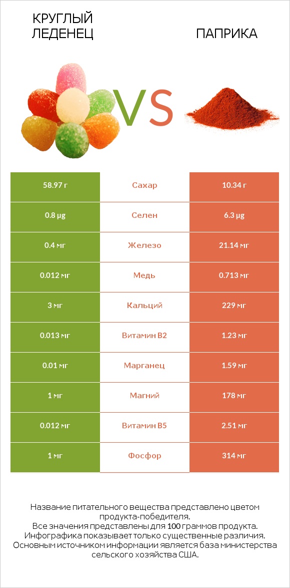 Круглый леденец vs Паприка infographic