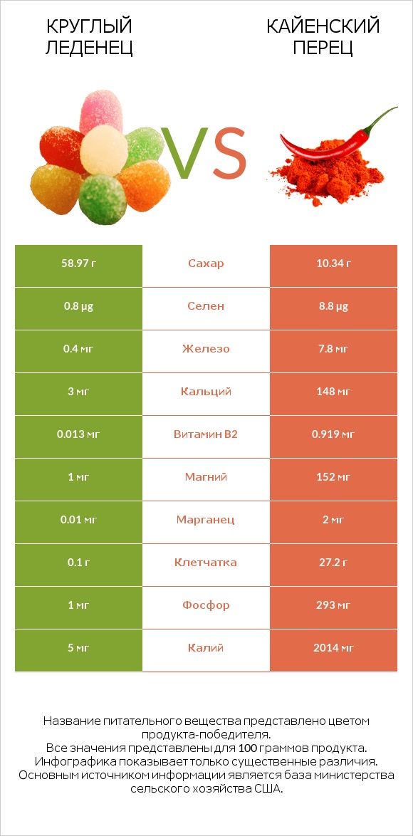 Круглый леденец vs Кайенский перец infographic