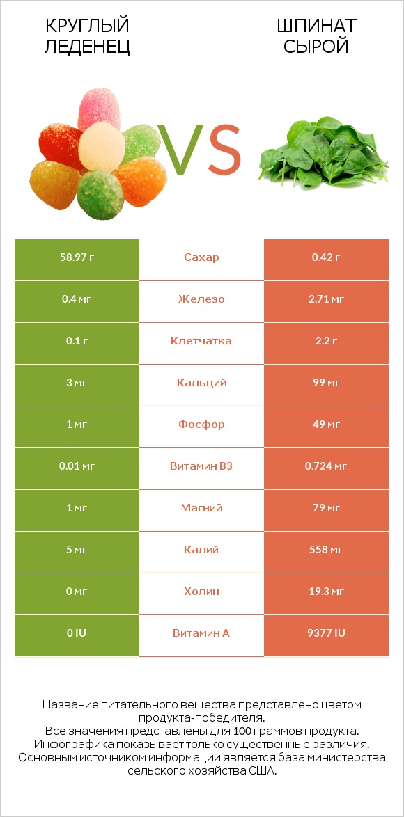 Круглый леденец vs Шпинат сырой infographic