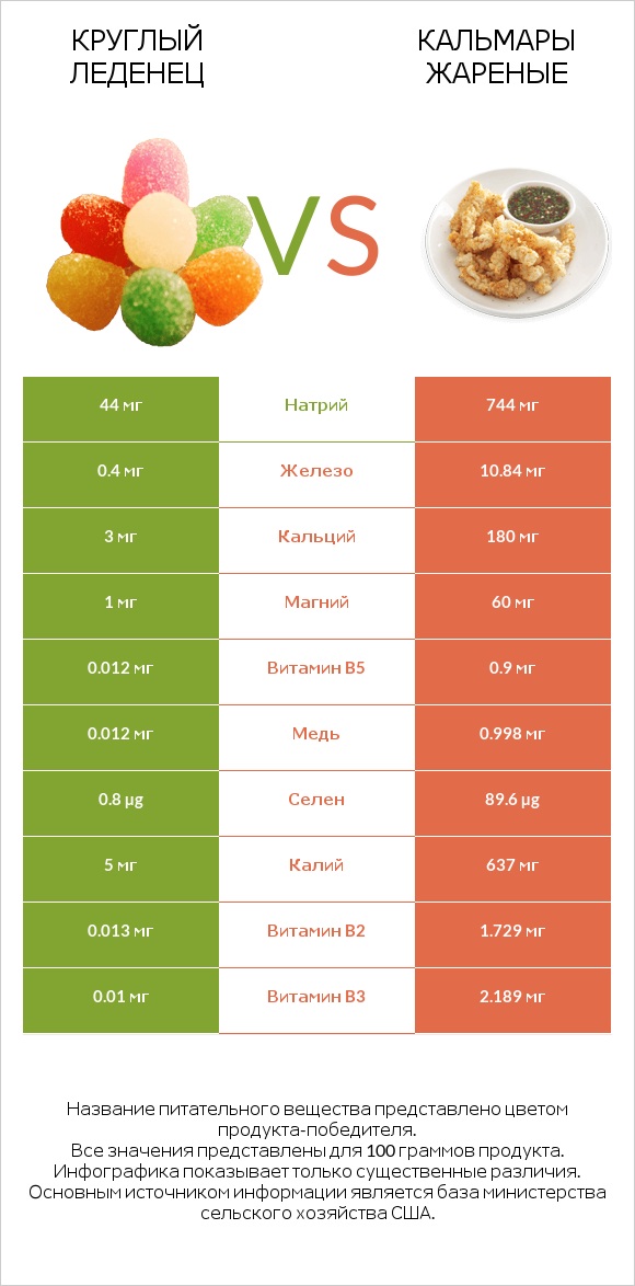 Круглый леденец vs Кальмары жареные infographic