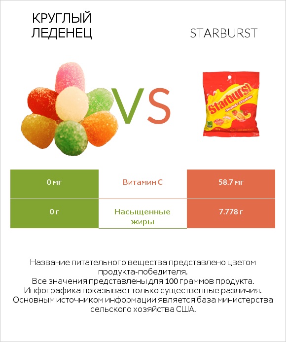 Круглый леденец vs Starburst infographic