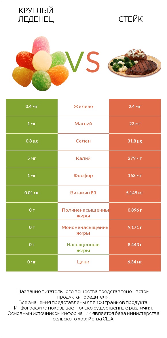 Круглый леденец vs Стейк infographic