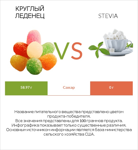 Круглый леденец vs Stevia infographic
