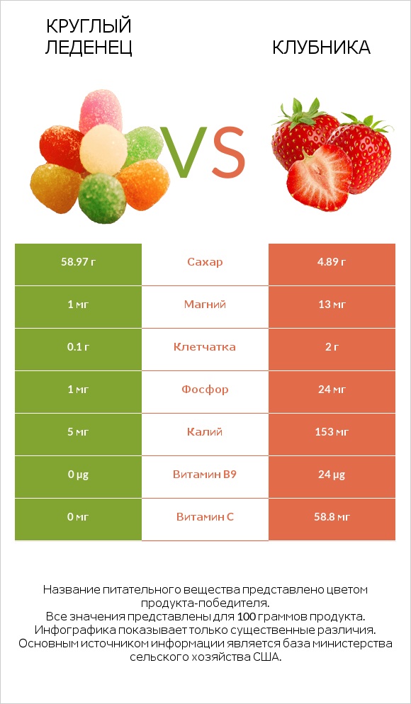 Круглый леденец vs Клубника infographic