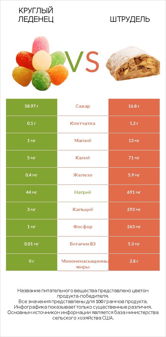Круглый леденец vs Штрудель infographic