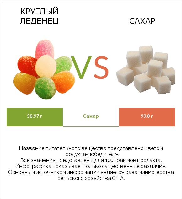Круглый леденец vs Сахар infographic