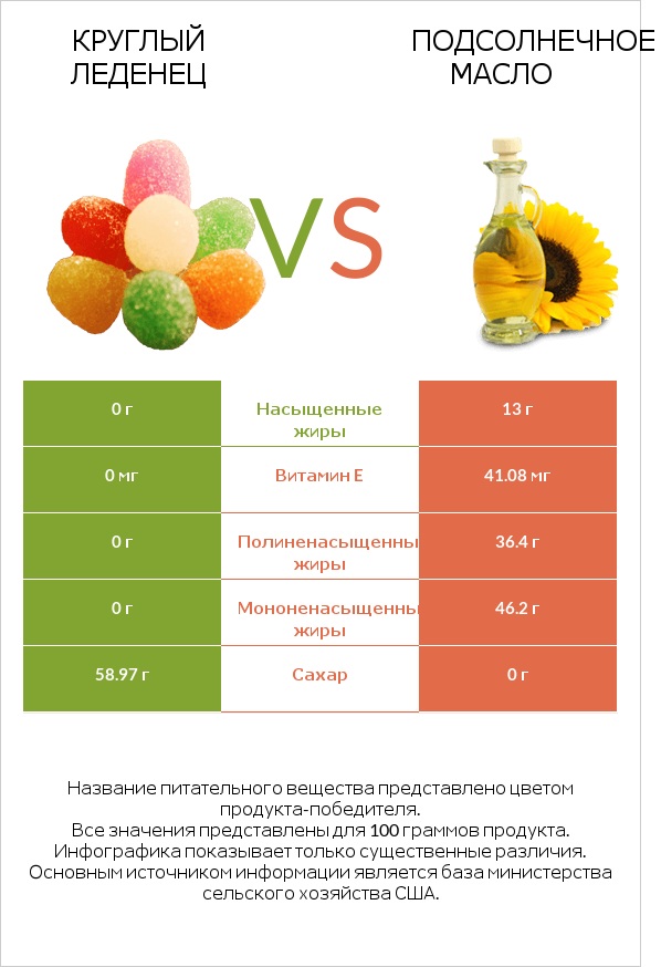 Круглый леденец vs Подсолнечное масло infographic