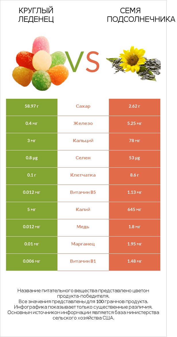 Круглый леденец vs Семя подсолнечника infographic