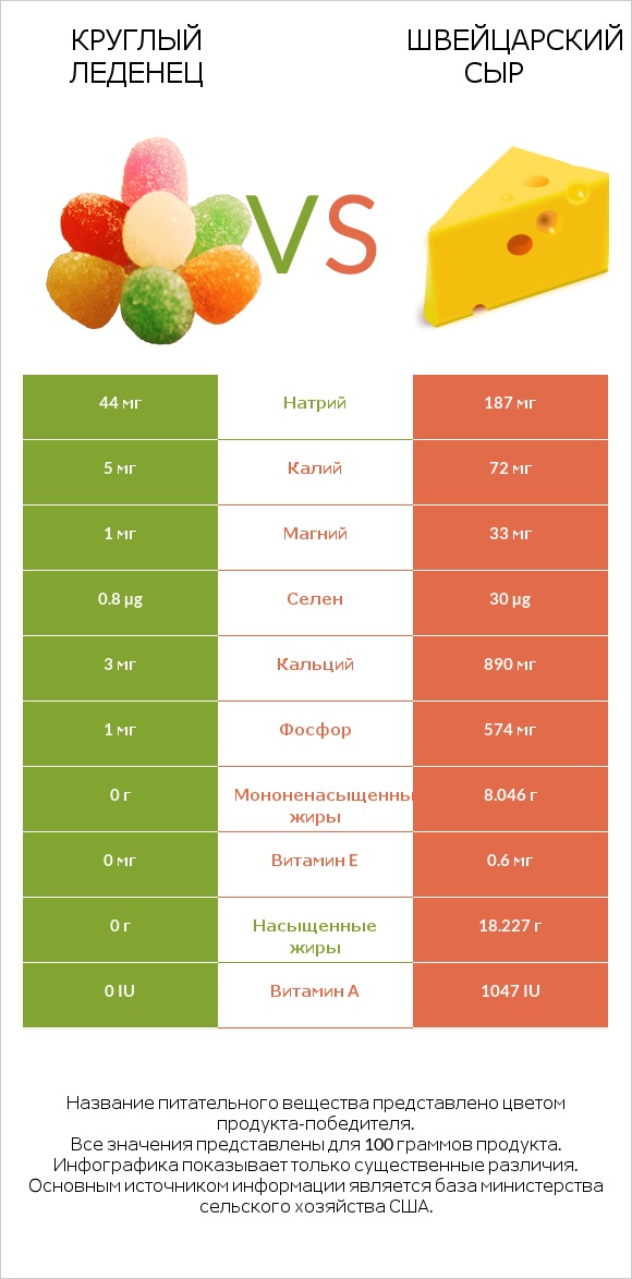 Круглый леденец vs Швейцарский сыр infographic