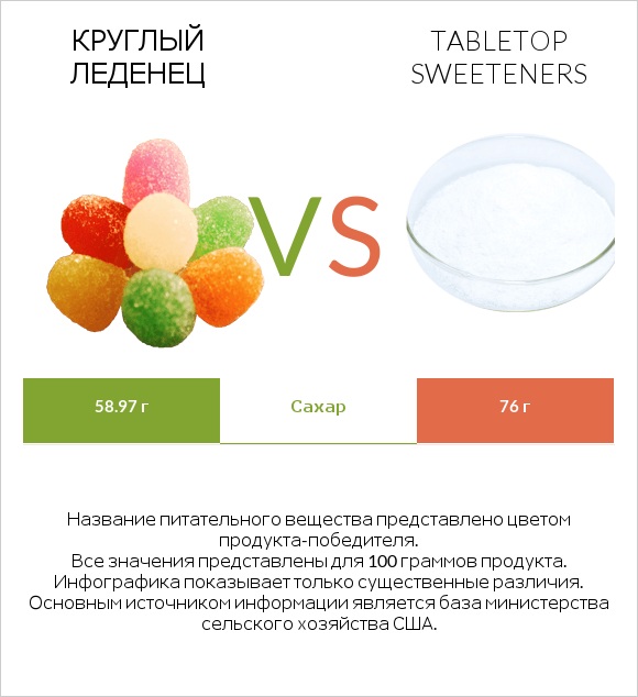 Круглый леденец vs Tabletop Sweeteners infographic
