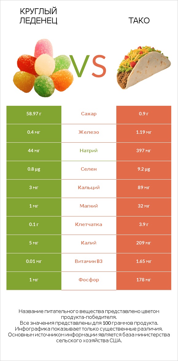Круглый леденец vs Тако infographic