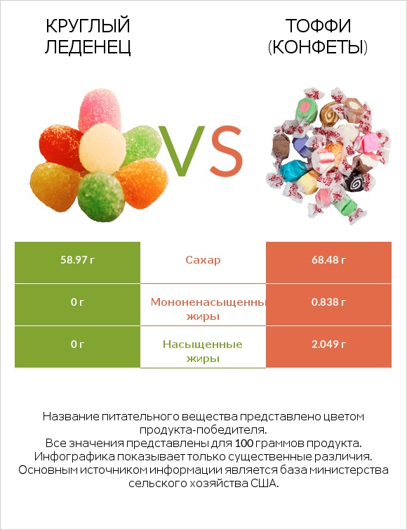 Круглый леденец vs Тоффи (конфеты) infographic