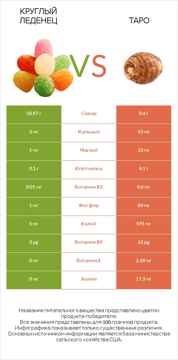 Круглый леденец vs Таро infographic