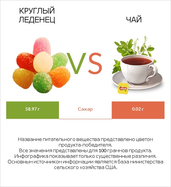 Круглый леденец vs Чай infographic